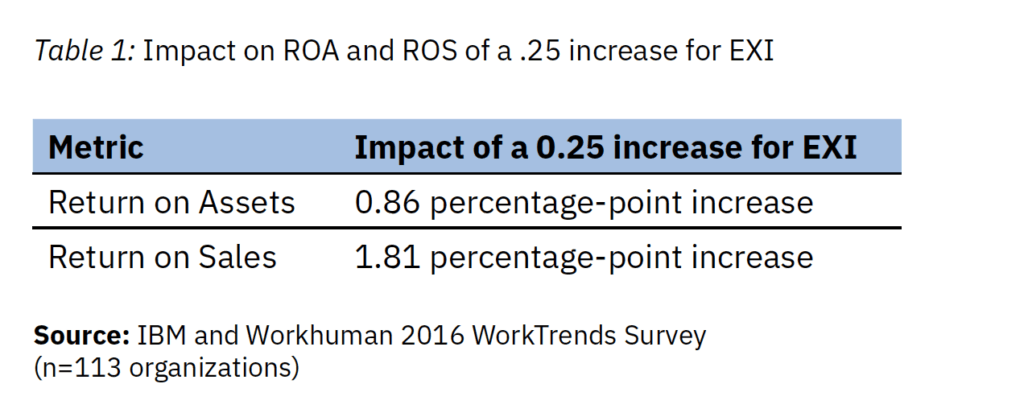 graphic showing that better employee experience leads to better ROA (Return On Assets) and better ROS (Return On Sales)