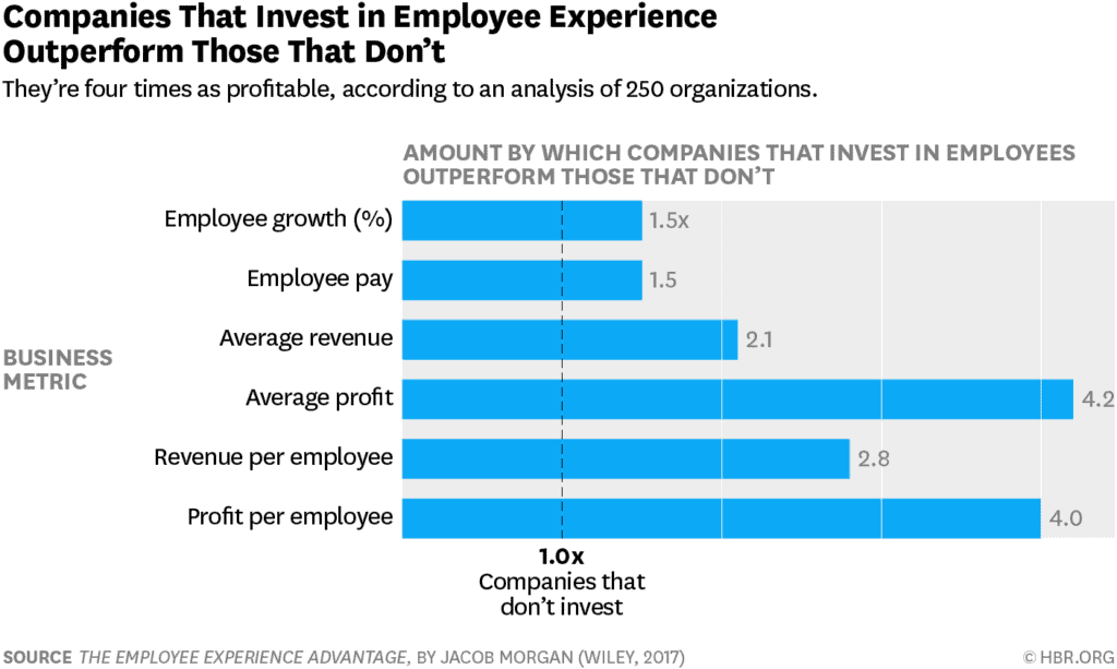 graph showing employee experience improving employee performance and organizational performance