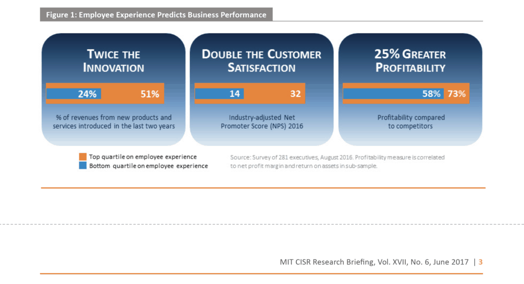 employee experience ex predicts business performance