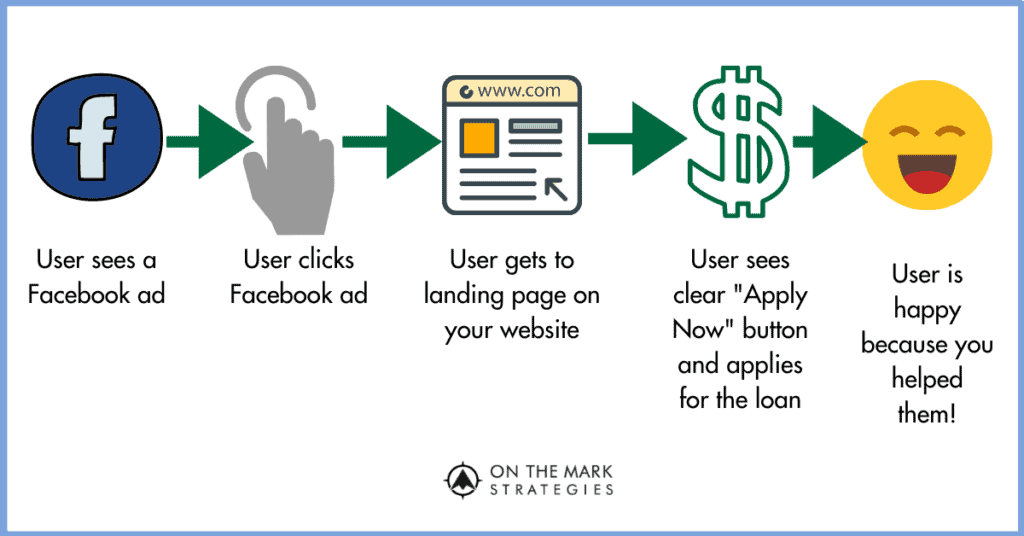 image showing how digital marketing works for credit unions and community banks