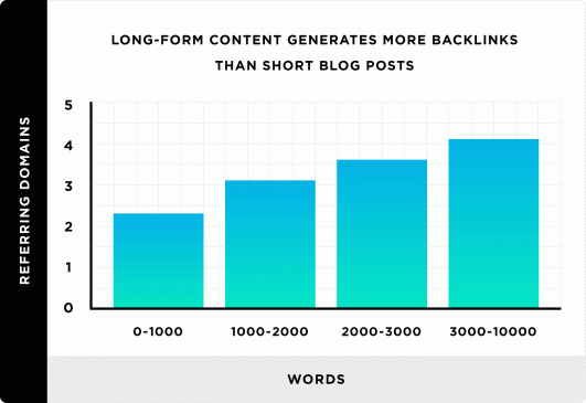 long form content is most shareable content