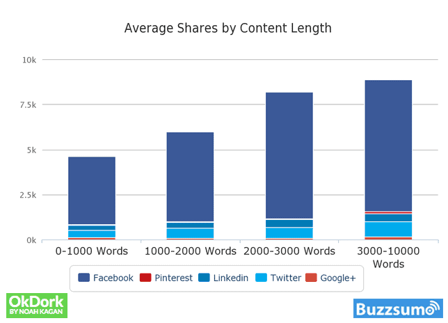 graph showing longer content is most shareable content
